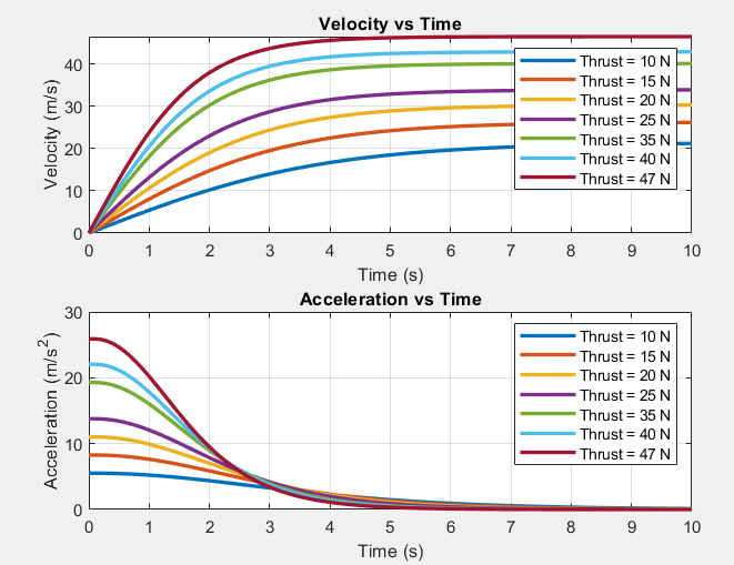 Velocity and acceleration simulation plots