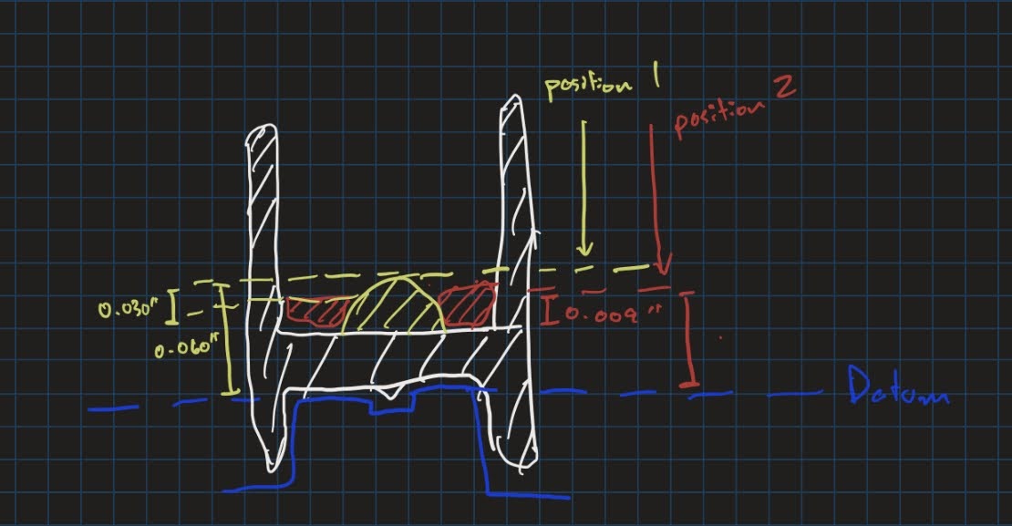 Closure gasket tolerance stack-up context