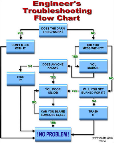 Engineering troubleshooting flow chart